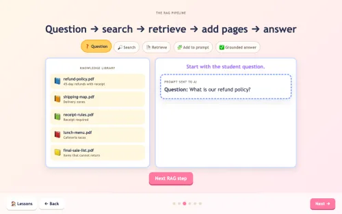 RAG lesson showing the question, search, retrieve, answer pipeline and a knowledge library